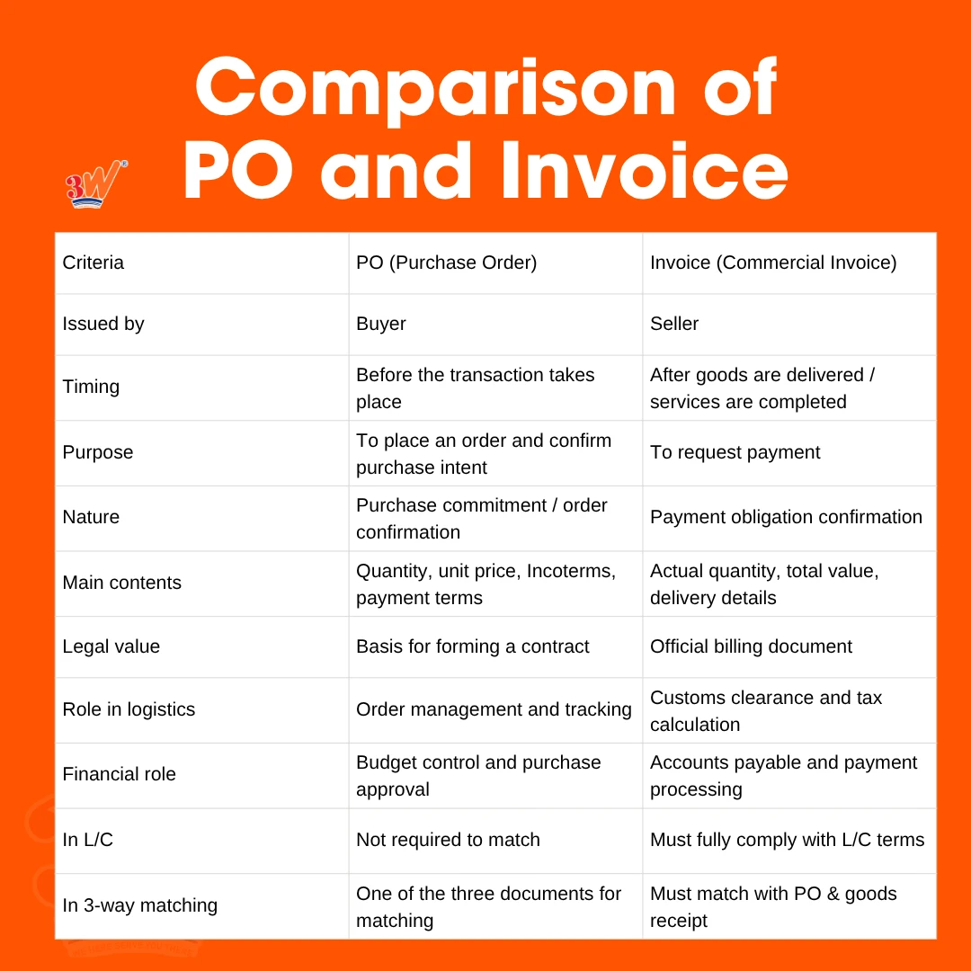 Comparison of PO and Invoice