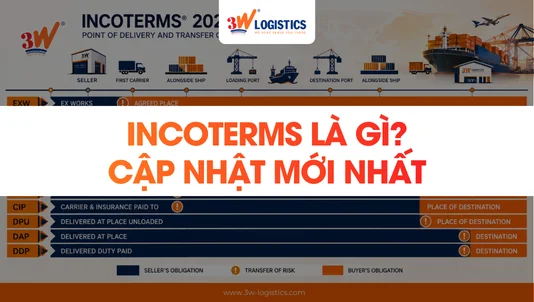 Incoterms Là Gì? Định Nghĩa, Ý Nghĩa Và Ví Dụ Thực Tế