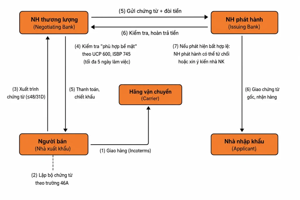 quy trình thanh toán bằng LC