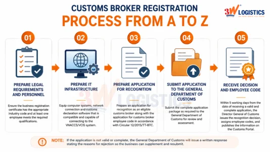 Customs Broker: A-Z Guide to Customs Agency Services in Vietnam