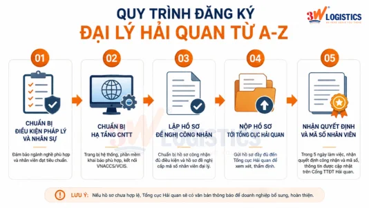 Qy trình đăng ký đại lý hải quan