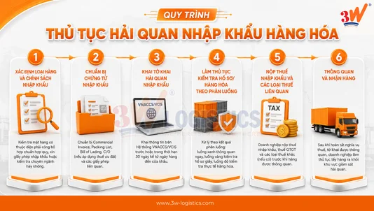 Thủ tục nhập khẩu hàng hóa